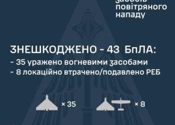Знешкоджено 43 з 60 ворожих БпЛА