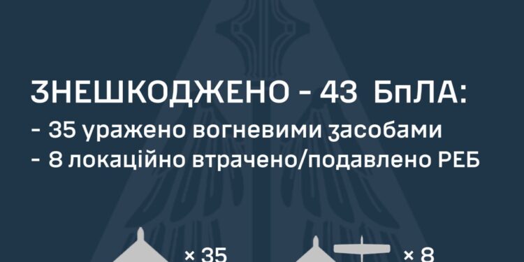 Знешкоджено 43 з 60 ворожих БпЛА