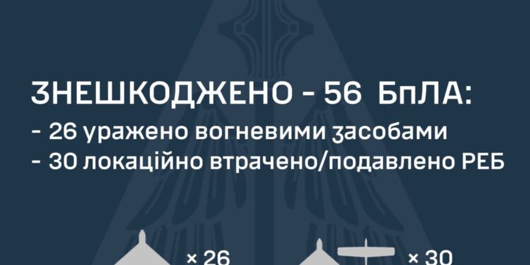 Знешкоджено 56 з 90 ворожих БпЛА