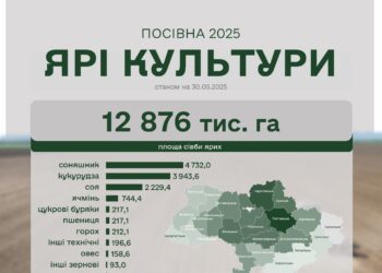 Посівна-2025 – аграрії засіяли вже 5,5 млн га ярих зернових та зернобобових культур
