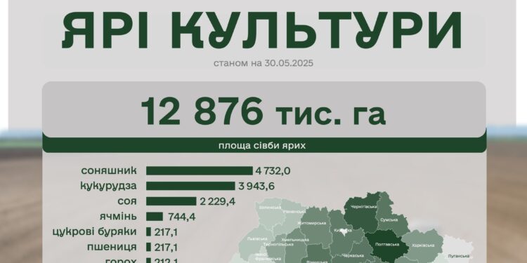 Посівна-2025 – аграрії засіяли вже 5,5 млн га ярих зернових та зернобобових культур