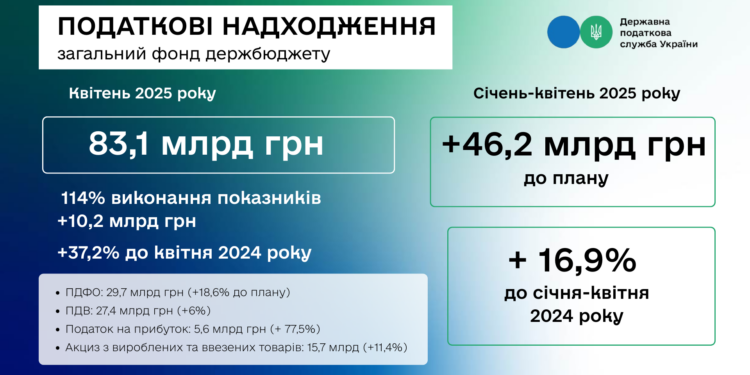 ДПС перевиконала план надходжень за квітень на 10,2 млрд грн, за чотири місяці цього року – на понад 46 млрд гривень, – Руслан Кравченко