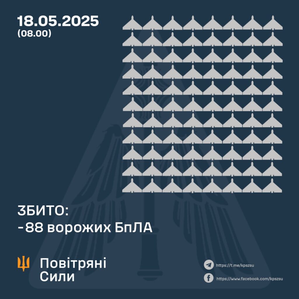 Збито 88 з 273 ворожих БпЛА, внаслідок атаки постраждали 3 регіони 1