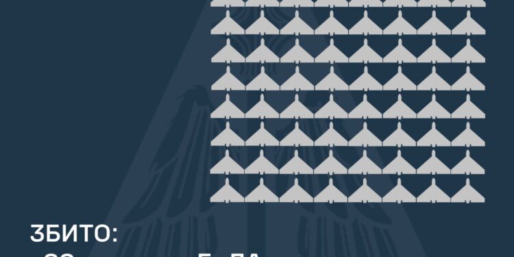 Збито 88 з 273 ворожих БпЛА, внаслідок атаки постраждали 3 регіони