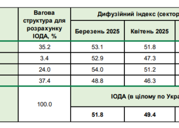Квітневі заморозки та стрибок євро погіршили настрої бізнесу в Україні