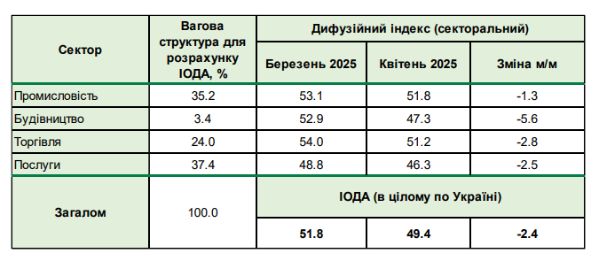 Квітневі заморозки та стрибок євро погіршили настрої бізнесу в Україні