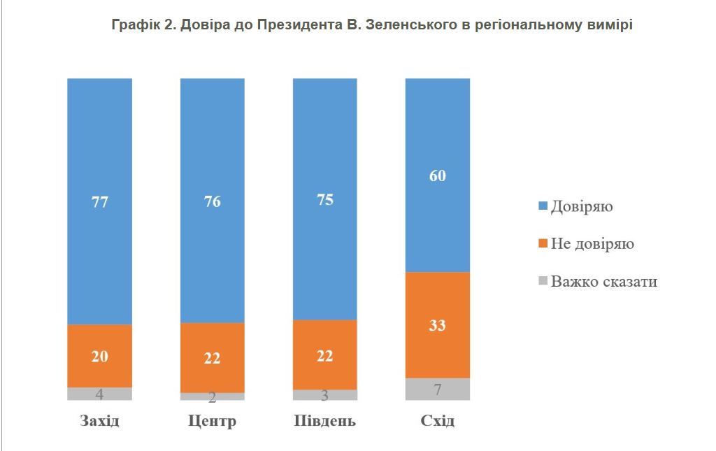 Рівень довіри Зеленському зараз - 74%, - КМІС 5 Рівень довіри Зеленському зараз - 74%, - КМІС 4