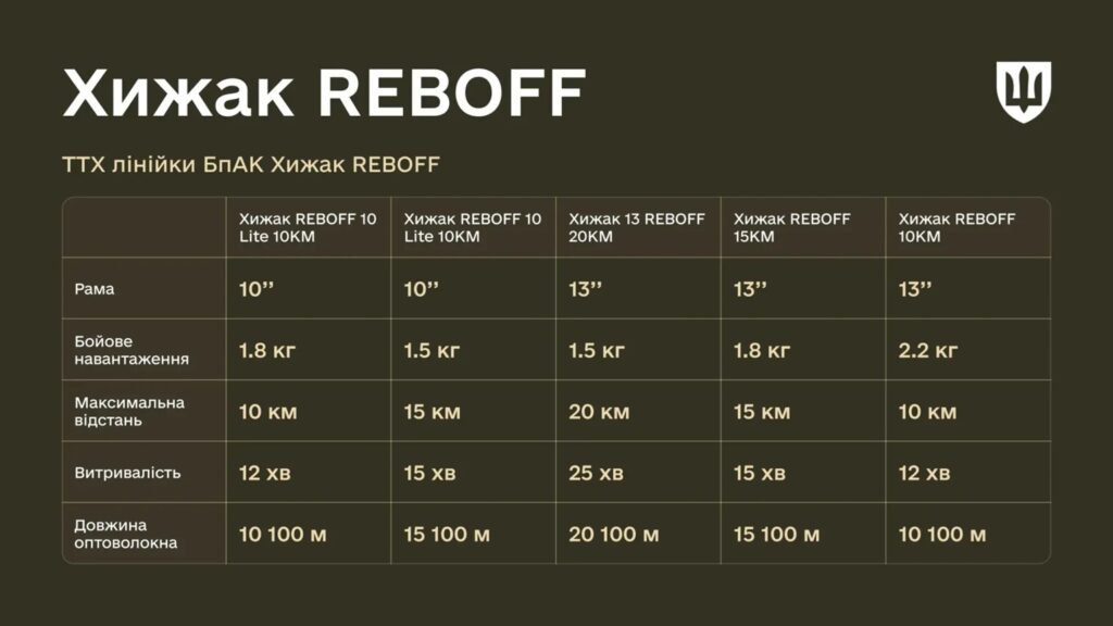 Хижак REBOFF – українські дрони на оптоволокні, стійкі до ворожого РЕБ 3 Хижак REBOFF – українські дрони на оптоволокні, стійкі до ворожого РЕБ 2