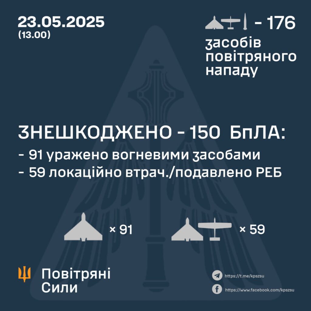 Росія атакувала Україну «Іскандером» та 175-ма БпЛА – наші захисники неба знешкодили 150 ворожих дронів 1