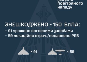 Росія атакувала Україну «Іскандером» та 175-ма БпЛА – наші захисники неба знешкодили 150 ворожих дронів