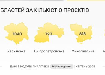 Миколаївщина – в ТОП-5 областей за кількістю доданих в систему DREAM проєктів