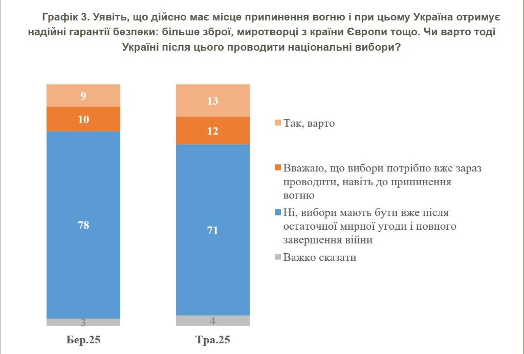 Рівень довіри Зеленському зараз - 74%, - КМІС 7 Рівень довіри Зеленському зараз - 74%, - КМІС 6