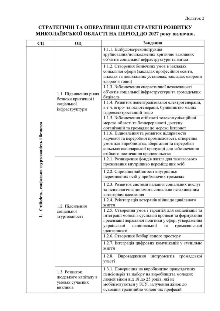 Миколаївська ОВА оголосила збір проєктних ідей до проєкту Плану заходів з реалізації Стратегії розвитку Миколаївської області 5 Миколаївська ОВА оголосила збір проєктних ідей до проєкту Плану заходів з реалізації Стратегії розвитку Миколаївської області 4