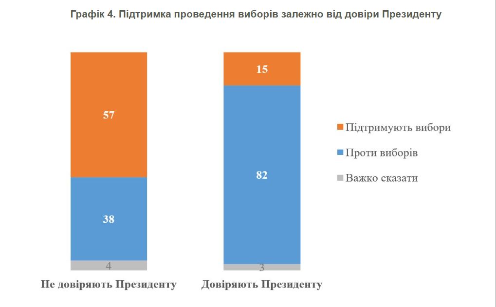 Рівень довіри Зеленському зараз - 74%, - КМІС 9 Рівень довіри Зеленському зараз - 74%, - КМІС 8