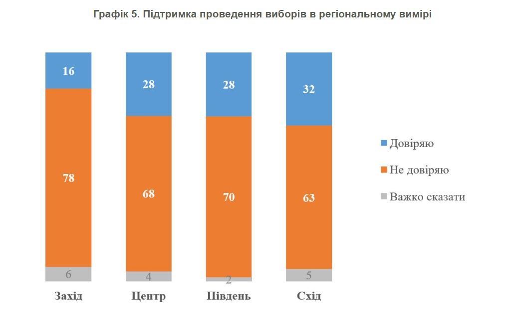 Рівень довіри Зеленському зараз - 74%, - КМІС 11 Рівень довіри Зеленському зараз - 74%, - КМІС 10