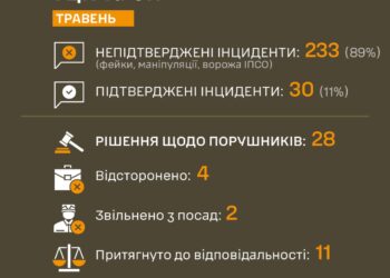 Українцям почали звітувати про “чистки” через скандали з ТЦК: які цифри за травень