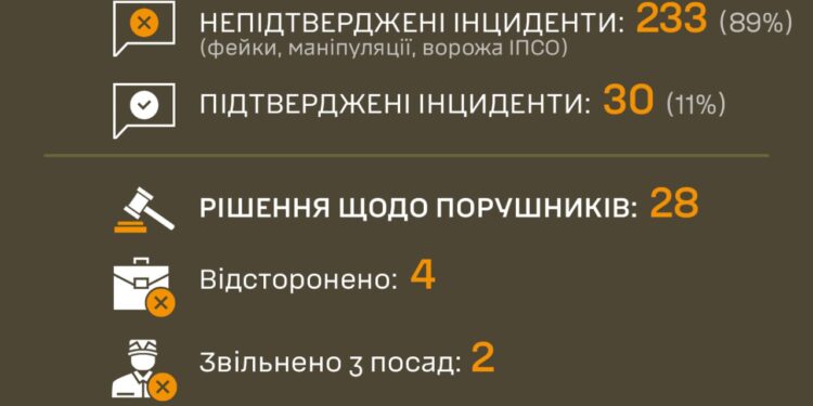 Українцям почали звітувати про “чистки” через скандали з ТЦК: які цифри за травень