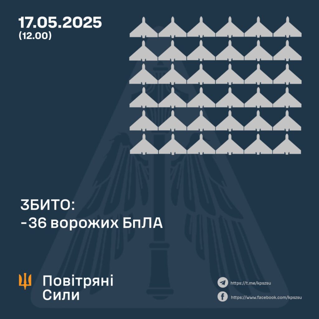 Вночі збито 36 із 62 ворожих БпЛА, 6 – локаційно втрачені 1