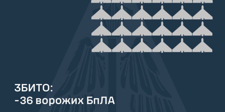 Вночі збито 36 із 62 ворожих БпЛА, 6 – локаційно втрачені