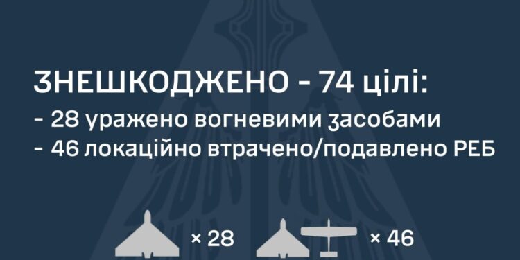 Вночі росія атакувала Україну балістикою та 103 БпЛА – що знешкоджено