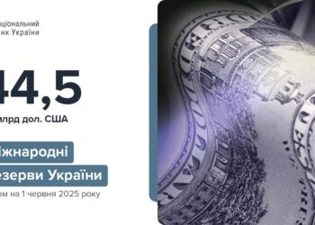 Міжнародні резерви України у травні знизились майже на 5% – до $44,5 млрд.