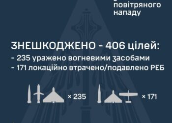 407 дронів та 45 ракет – цим сьогодні вночі росія атакувала Україну. Що вдалось знешкодити нашим захисникам неба