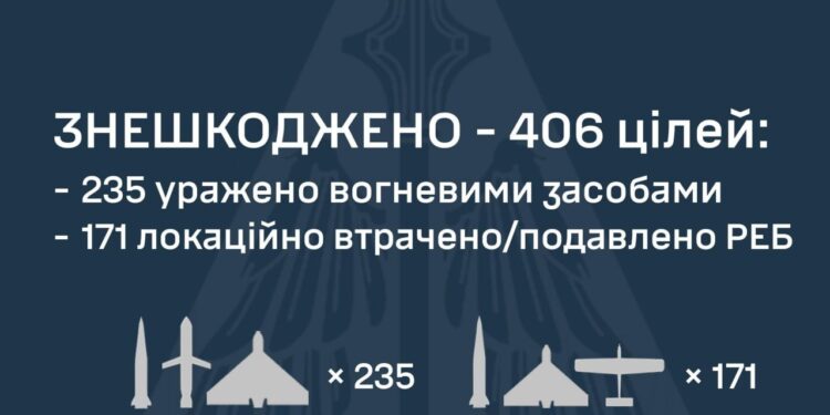 407 дронів та 45 ракет – цим сьогодні вночі росія атакувала Україну. Що вдалось знешкодити нашим захисникам неба