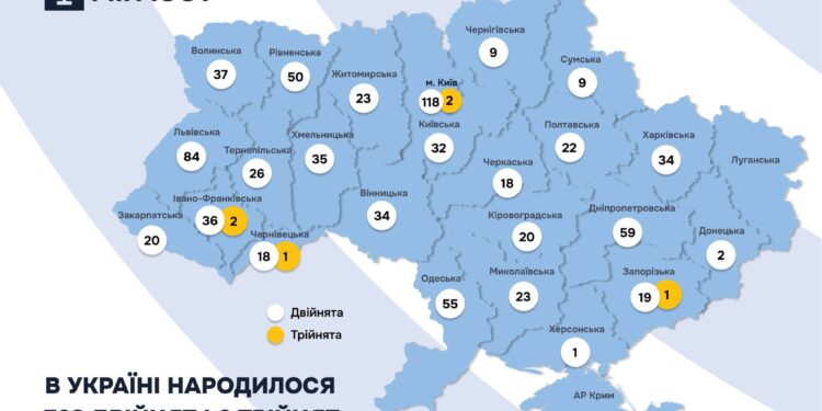 З початку року в Україні зареєстровано 768 двійнят та 6 трійнят – в яких регіонах більше, і скільки на Миколаївщині