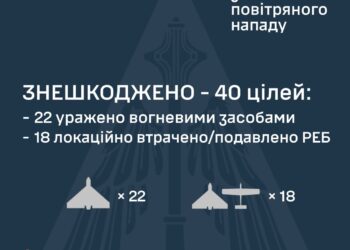 Вночі і зранку росія атакувала Україну 49-ма БпЛА та трьома ракетами – що знешкоджено