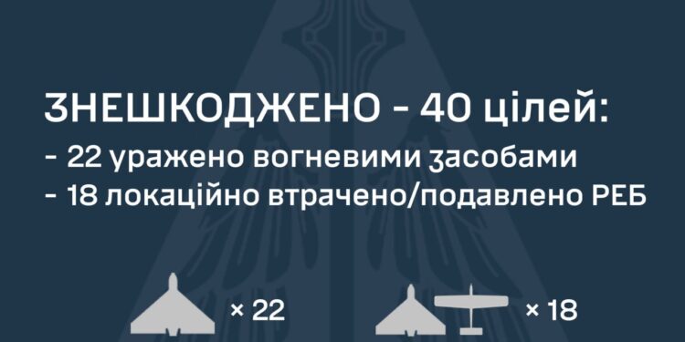 Вночі і зранку росія атакувала Україну 49-ма БпЛА та трьома ракетами – що знешкоджено
