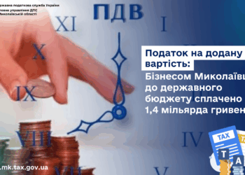Бізнес Миколаївщини до державного бюджету сплатив  1,4 млрд грн податку на додану вартість