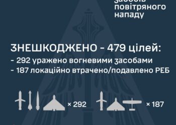 Росіяни атакували Україну 499 засобами повітряного нападу – наші захисники неба знешкодили 479