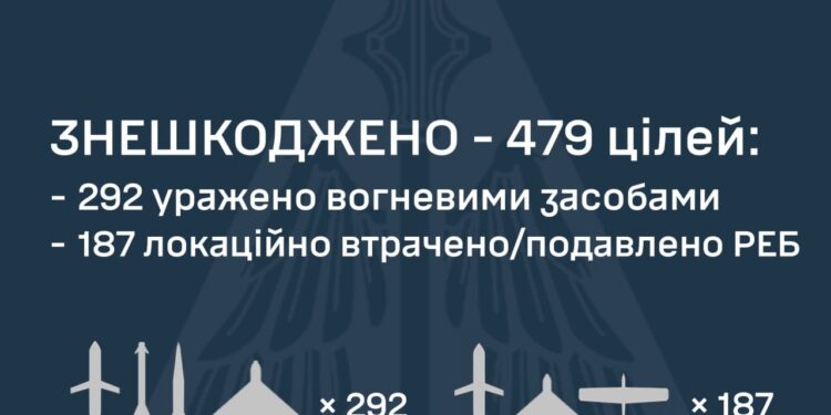 Росіяни атакували Україну 499 засобами повітряного нападу – наші захисники неба знешкодили 479