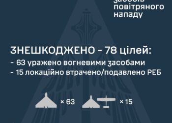 Знешкоджено 78 з 97 ворожих БпЛА