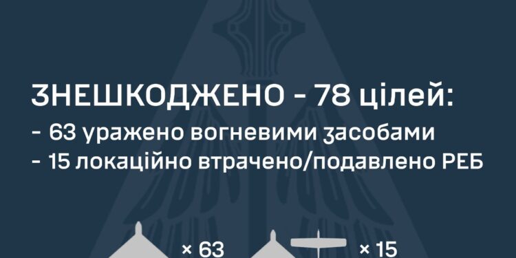 Знешкоджено 78 з 97 ворожих БпЛА