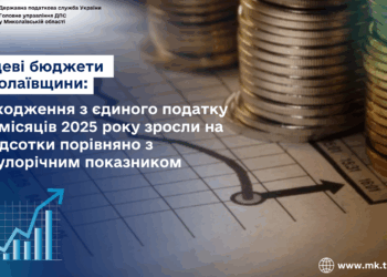 Місцеві бюджети Миколаївщини. Надходження з єдиного податку за 5 місяців 2025 року зросли на 22 відсотки