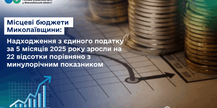 Місцеві бюджети Миколаївщини. Надходження з єдиного податку за 5 місяців 2025 року зросли на 22 відсотки