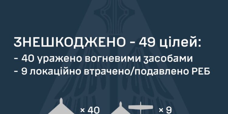 Знешкоджено 49 з 85 ворожих БпЛА