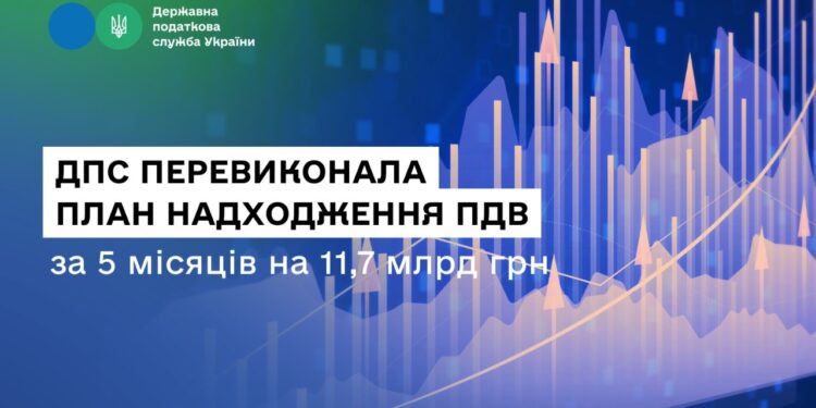ДПС перевиконала план надходження ПДВ за 5 місяців на 11,7 млрд грн, травневе відхилення – через об’єктивні чинники