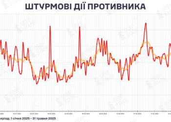 У травні росіяни збільшили кількість штурмових дій майже на 20% – DeepState