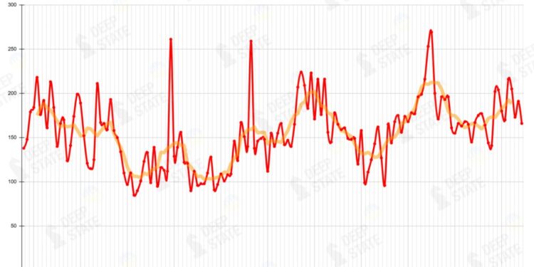 У травні росіяни збільшили кількість штурмових дій майже на 20% – DeepState