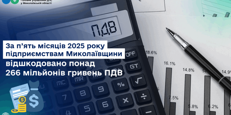 За п’ять місяців 2025 року підприємствам Миколаївщини відшкодовано понад 266 млн.грн. ПДВ