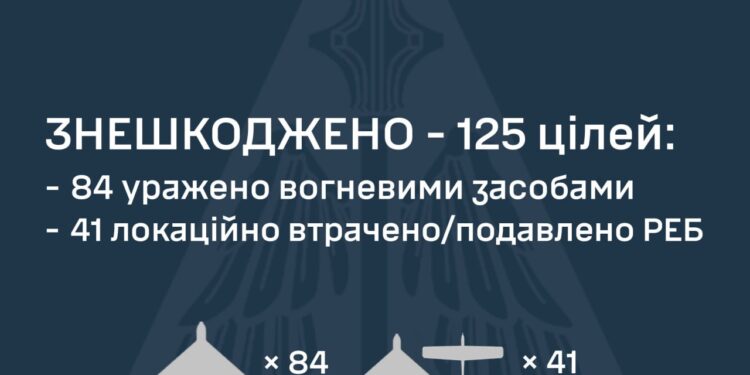 Знешкоджено 125 із 138 ворожих БпЛА