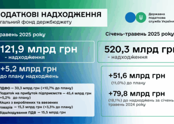 Руслан Кравченко: ДПС перевиконала план надходжень за 5 місяців на понад 51,6 млрд гривень