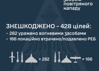 Знешкоджено 402 з 440 ворожих дронів та 26 з 32 ракет