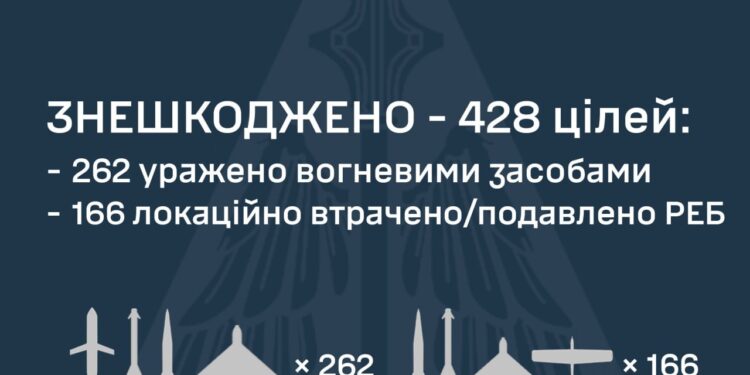 Знешкоджено 402 з 440 ворожих дронів та 26 з 32 ракет