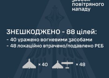 Знешкоджено 88 зі 104 ворожих БпЛА