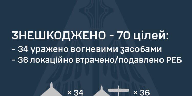 Знешкоджено 70 з 86 ворожих БпЛА