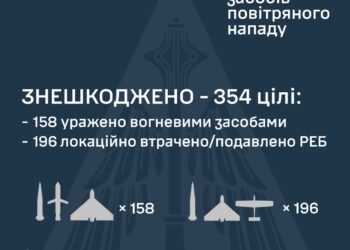Росіяни атакували Україну 352 дронами та 16 ракетами – що вдалось знешкодити