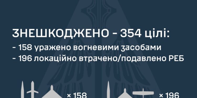 Росіяни атакували Україну 352 дронами та 16 ракетами – що вдалось знешкодити